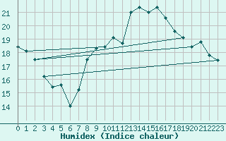 Courbe de l'humidex pour Schpfheim