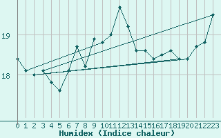 Courbe de l'humidex pour Calvi (2B)