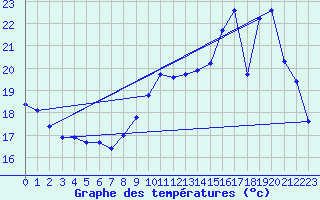 Courbe de tempratures pour Cerisiers (89)