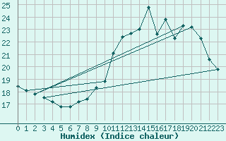 Courbe de l'humidex pour Limoges (87)