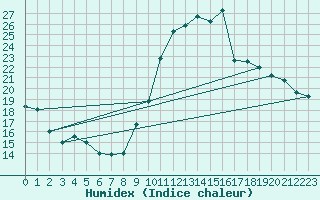 Courbe de l'humidex pour Le Luc (83)