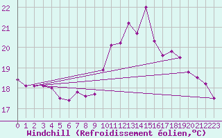 Courbe du refroidissement olien pour Biscarrosse (40)