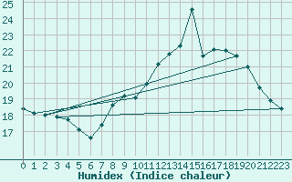 Courbe de l'humidex pour Offenbach Wetterpar