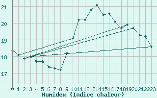 Courbe de l'humidex pour Ste (34)