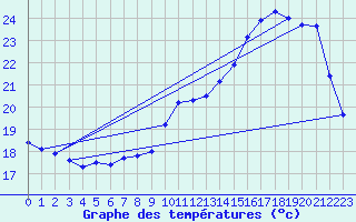 Courbe de tempratures pour Dax (40)