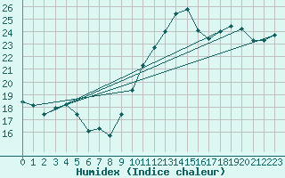 Courbe de l'humidex pour Dinard (35)