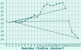 Courbe de l'humidex pour Wutoeschingen-Ofteri