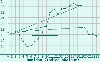 Courbe de l'humidex pour Charlwood