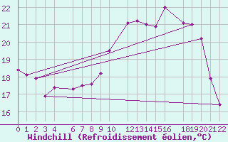 Courbe du refroidissement olien pour Beitem (Be)