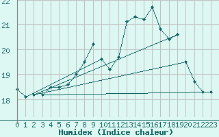 Courbe de l'humidex pour Cazaux (33)