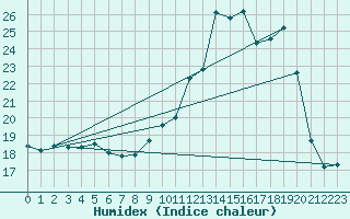 Courbe de l'humidex pour Lignerolles (03)