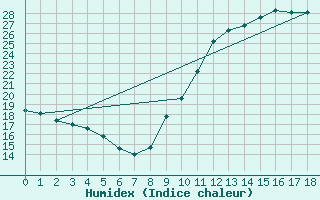 Courbe de l'humidex pour Gurande (44)