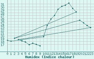 Courbe de l'humidex pour Sandillon (45)