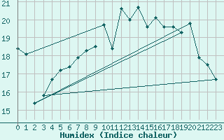 Courbe de l'humidex pour Capo Bellavista
