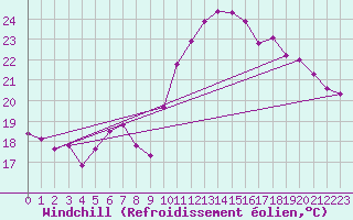 Courbe du refroidissement olien pour Perpignan (66)