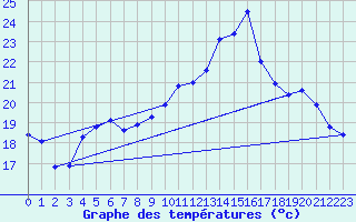 Courbe de tempratures pour Salindres (30)