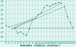 Courbe de l'humidex pour Besanon (25)