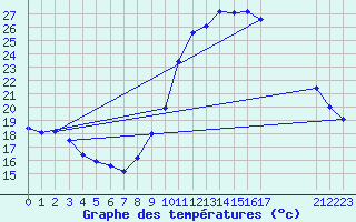 Courbe de tempratures pour Millau (12)