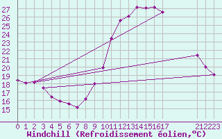Courbe du refroidissement olien pour Millau (12)