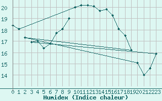 Courbe de l'humidex pour Opole