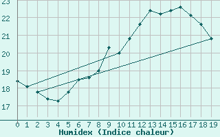 Courbe de l'humidex pour Vevey