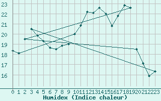 Courbe de l'humidex pour Valleroy (54)