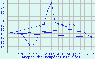 Courbe de tempratures pour Roujan (34)