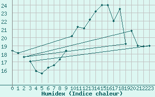 Courbe de l'humidex pour Metz-Nancy-Lorraine (57)
