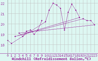 Courbe du refroidissement olien pour Grossenzersdorf
