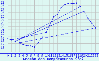 Courbe de tempratures pour Vernouillet (78)