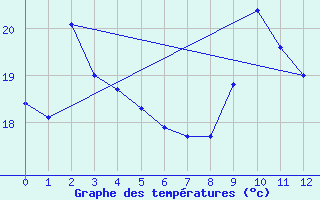 Courbe de tempratures pour Barrage Angliers