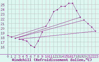Courbe du refroidissement olien pour Gurande (44)
