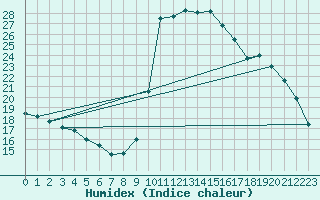 Courbe de l'humidex pour Meyrueis
