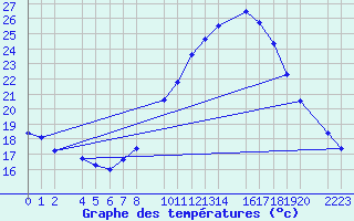 Courbe de tempratures pour Bujarraloz