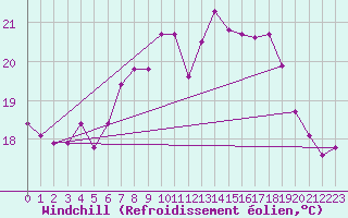Courbe du refroidissement olien pour Herstmonceux (UK)