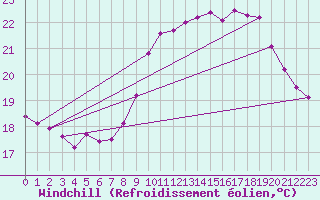 Courbe du refroidissement olien pour Six-Fours (83)