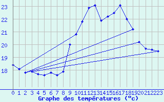 Courbe de tempratures pour Ste (34)