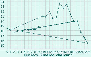 Courbe de l'humidex pour Quintenic (22)