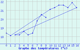 Courbe de tempratures pour Cabo Busto