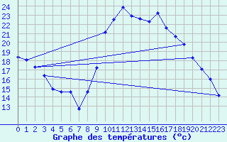 Courbe de tempratures pour Galargues (34)