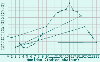 Courbe de l'humidex pour Middle Wallop