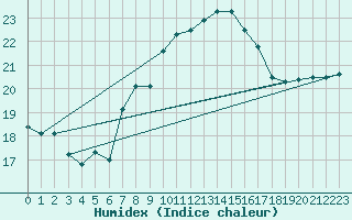Courbe de l'humidex pour Bad Salzuflen