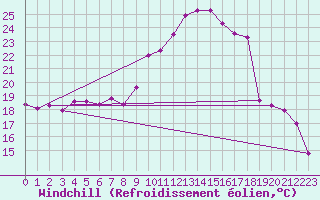 Courbe du refroidissement olien pour Twenthe (PB)