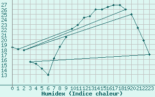 Courbe de l'humidex pour Nancy - Essey (54)