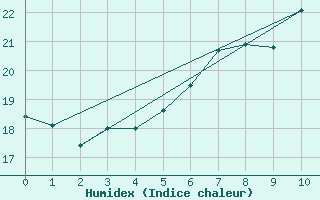 Courbe de l'humidex pour Wiesenburg