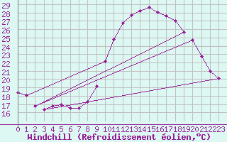 Courbe du refroidissement olien pour Cazaux (33)