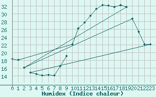 Courbe de l'humidex pour Saint-Auban (04)