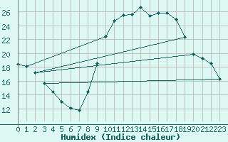 Courbe de l'humidex pour Montalbn