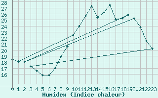 Courbe de l'humidex pour Bulson (08)