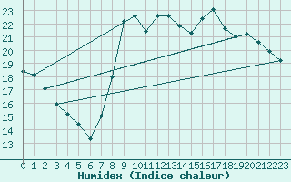 Courbe de l'humidex pour Valencia